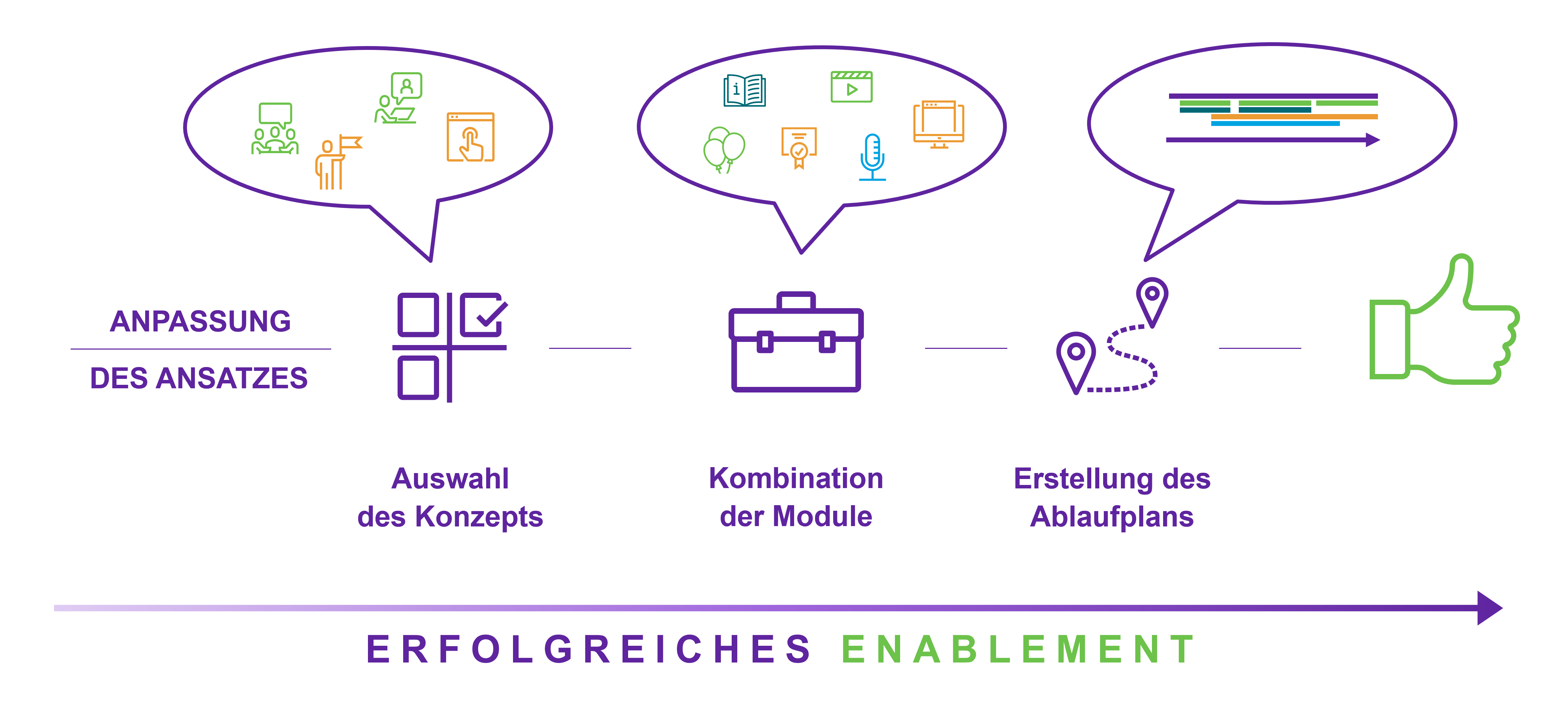 Erfolgreiches enablement